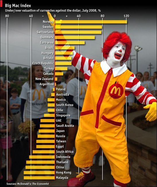 Big-Mäc-Index - Quelle: siehe Beitrag